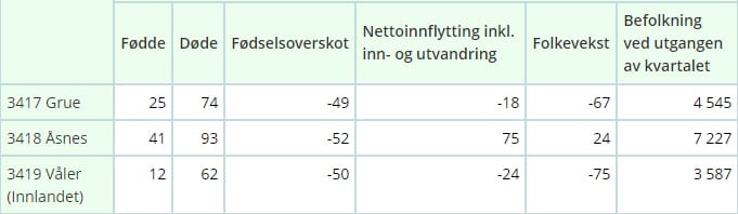 NEGATIVT TOTALT: Våler og Grue mister så mange innbyggere at totalen for Solør er negativt, selv om Åsnes øker med 24. Kilde: SSB.