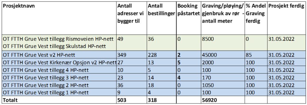 STATUS I GRUE: Dette er status for fiberutbyggingen i Grue i regi av Telenor nå.